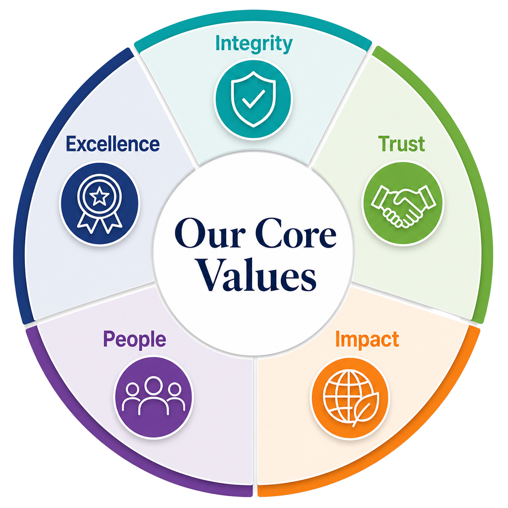 KS Lau & Co core values: Integrity, Trust, Impact, People and Excellence